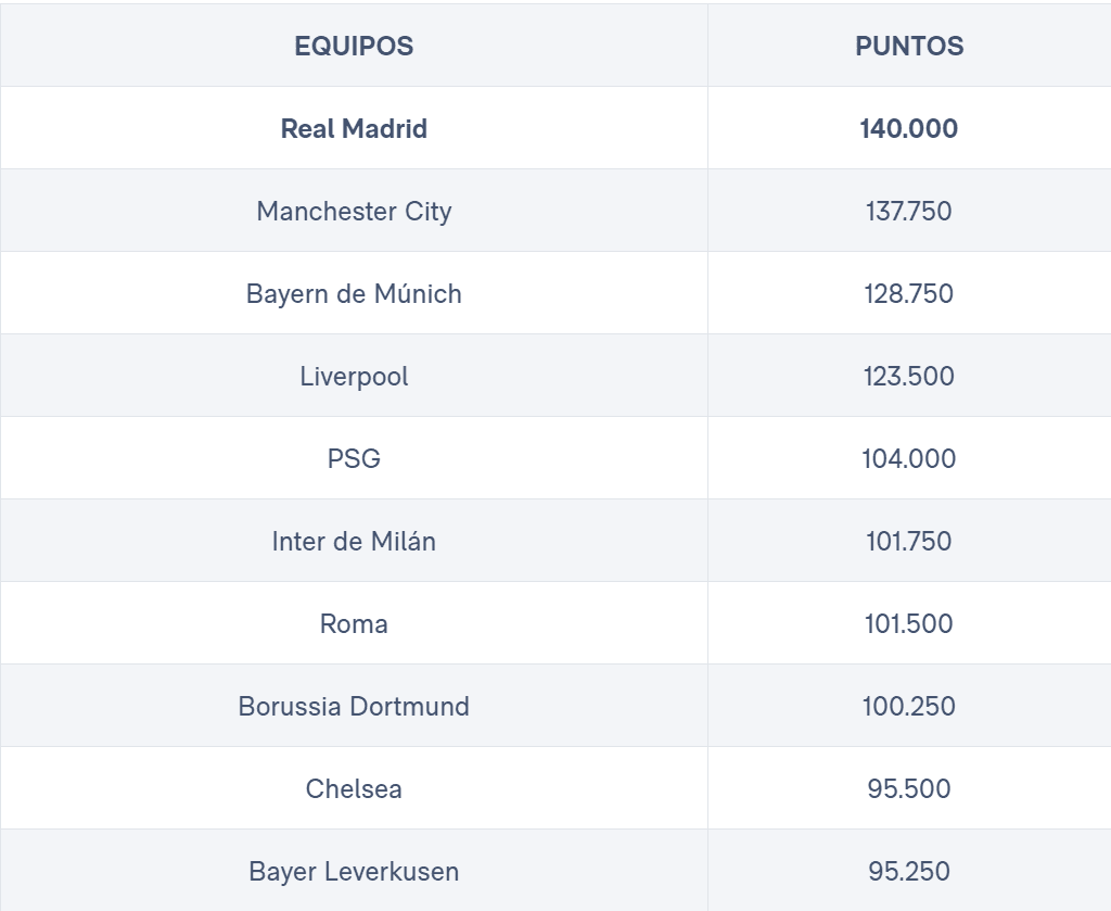 Le classement UEFA mené par le Real Madrid (realmadrid.com)